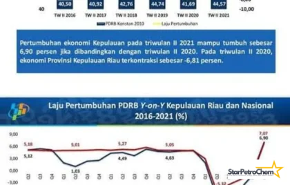 Pertumbuhan Ekonomi Kepri