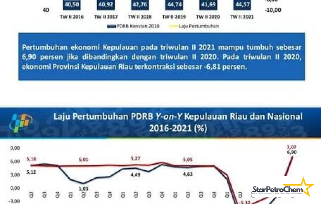 Pertumbuhan Ekonomi Kepri