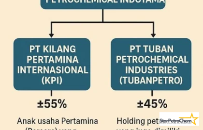 TPPI Anak Usaha KPI