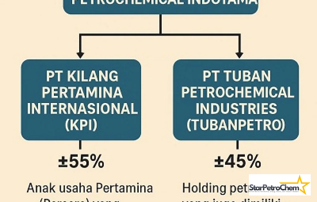 TPPI Anak Usaha KPI